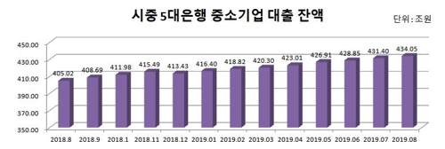 경기침체 우려 심화에 대출수요도 줄어드나…금융권도 경고등