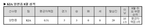 KIA 양현종, 프로야구 8월 MVP…윌슨 이어 월간 투수상도 석권