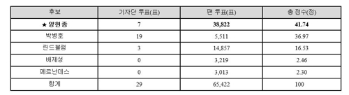 KIA 양현종, 프로야구 8월 MVP…윌슨 이어 월간 투수상도 석권