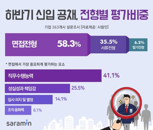 하반기 신입채용, 면접전형이 58%…"직무능력 가장 중요"