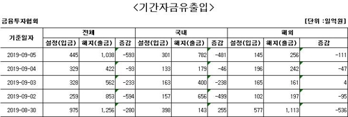 국내 주식형 펀드서 나흘째 자금 순유출