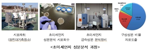 서울시 초미세먼지 상시 성분분석시스템 구축…6일마다 모니터링