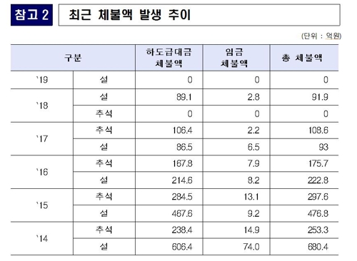 국토부 "소속·산하기관 건설현장 밀린 임금 '0'"