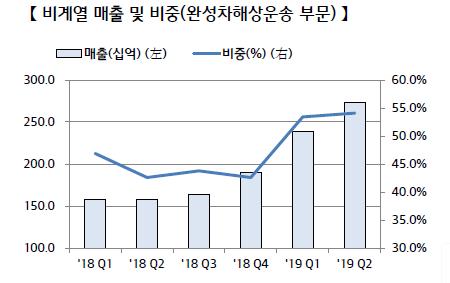 현대글로비스 골든레이호, 차량 4000대 싣고 중동 수출길에 사고