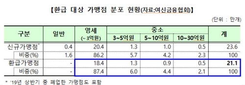 상반기 영세 신규 창업자 21만여명에 카드수수료 34만원씩 환급