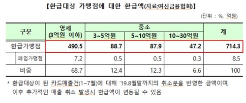 상반기 영세 신규 창업자 21만여명에 카드수수료 34만원씩 환급