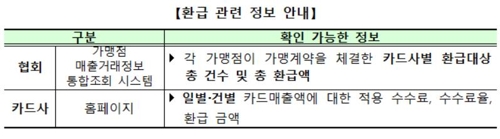 상반기 영세 신규 창업자 21만여명에 카드수수료 34만원씩 환급