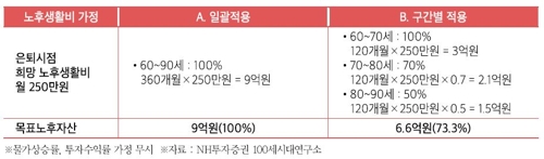 "노후생활비, 예상액의 약 70%면 된다…나이 들수록 줄어"