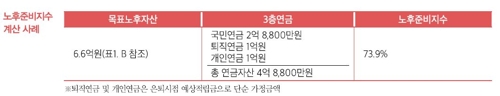 "노후생활비, 예상액의 약 70%면 된다…나이 들수록 줄어"