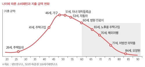 "노후생활비, 예상액의 약 70%면 된다…나이 들수록 줄어"