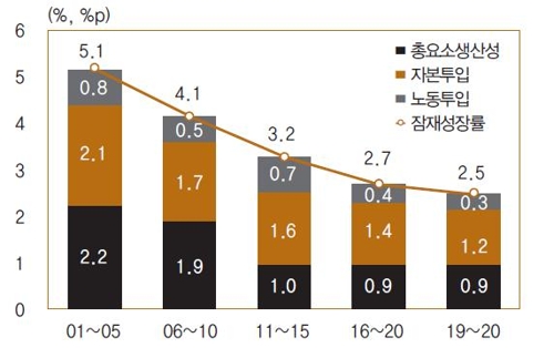 한은, 잠재성장률 2.5∼2.6%…"고령화 등으로 더욱 하락 전망"