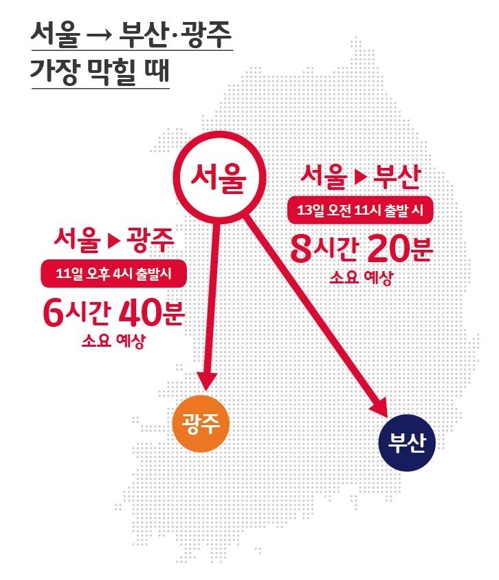 T맵 "최적 귀성시간 11일 11시 이전·12일 16시 이후"