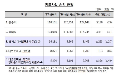 수수료 인하 여파에 카드사 상반기 순익 2.7% 감소