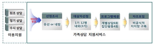 건보공단 "'가족상담지원서비스' 부양부담 감소 효과"