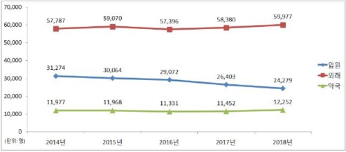 작년 '알코올 사용장애' 7만5천명…남성이 여성의 3.4배