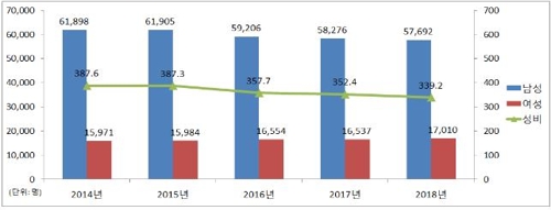 작년 '알코올 사용장애' 7만5000명…남성이 여성의 3.4배