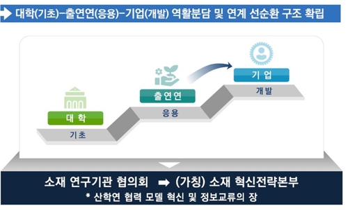 "내년 소재·부품·장비 R&D에 3000억원 투입…올해의 2배"