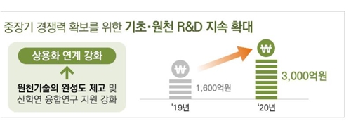 "내년 소재·부품·장비 R&D에 3000억원 투입…올해의 2배"