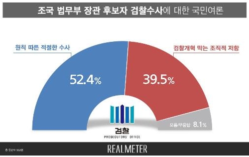 조국 檢수사, '적절하다' 52% vs '조직적 저항' 40%[리얼미터]