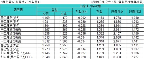 국고채 금리 일제히 하락…3년물 연 1.235%