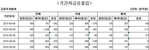 국내 주식형 펀드서 닷새째 자금 순유출