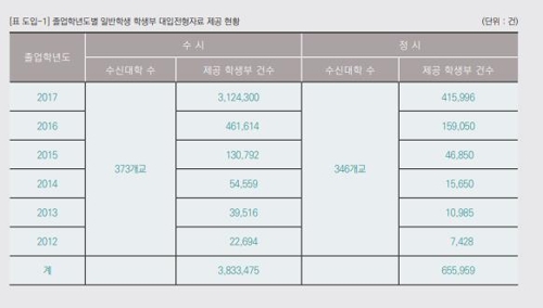 "대입전형자료 온라인 제공으로 사회적비용 1천920억 절감"