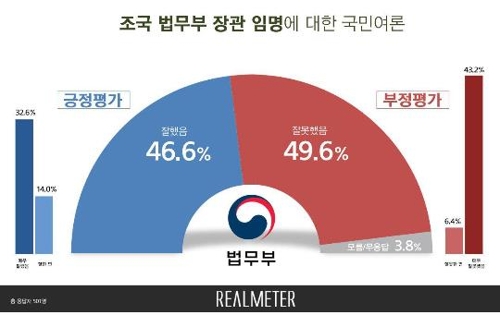 조국 법무부 장관 임명, 잘못했다 50% vs 잘했다 47%