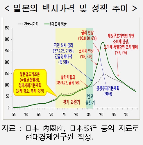 "한국, 日전철 밟을 가능성 낮지만 정책실기 땐 장기침체 우려"