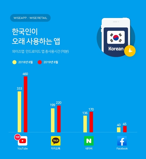 국내서 이용시간 가장 긴 앱 '유튜브'…1년새 38%↑