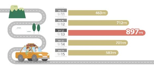 짧은 추석 연휴…"추석 귀성길 12일 오전·귀경 13일 오후 가장 혼잡"