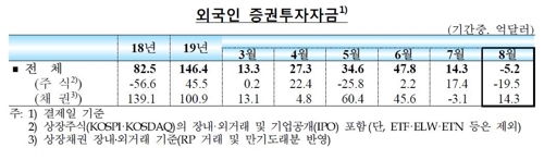 8월 외국인자금 주식서 19억불 유출…채권으론 14억불 유입