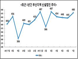 부산 올해 신설법인 역대 최고치…7월까지 3천187개