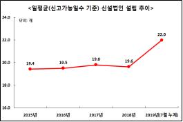 부산 올해 신설법인 역대 최고치…7월까지 3천187개