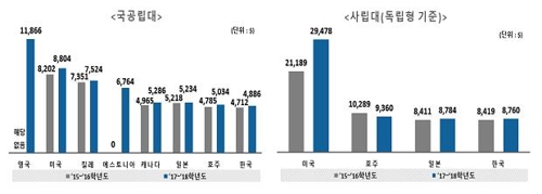 한국 사립대학 등록금 OECD 4위…일본보다 낮아져