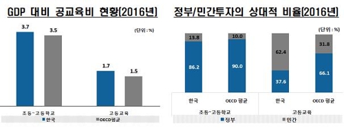 한국 사립대학 등록금 OECD 4위…일본보다 낮아져