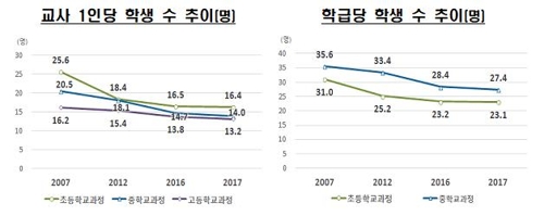 한국 사립대학 등록금 OECD 4위…일본보다 낮아져