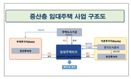 경기도, 광교신도시에 첫 '중산층 임대주택' 549호 공급