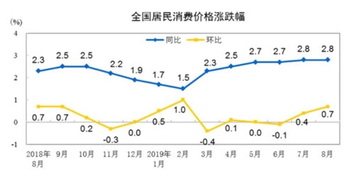 중국, 무역전쟁 충격 속 '디플레 공포' 본격화