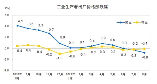 중국, 무역전쟁 충격 속 '디플레 공포' 본격화