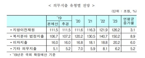 복지 의무지출 4년간 40조원대 증가 전망…노인 부문 연 11%↑