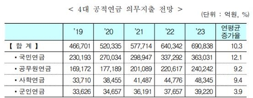 복지 의무지출 4년간 40조원대 증가 전망…노인 부문 연 11%↑