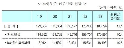 복지 의무지출 4년간 40조원대 증가 전망…노인 부문 연 11%↑