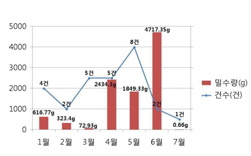 신종마약 '야바' 국내반입 급증…검찰, 국제공조로 단속 강화