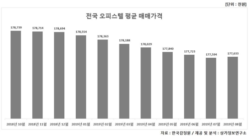 전국 오피스텔 매매가 10개월 만에 상승…서울이 상승 견인