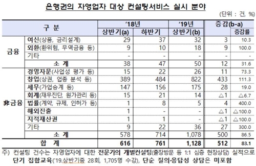 상반기 은행권 자영업자 컨설팅 작년보다 83% 증가