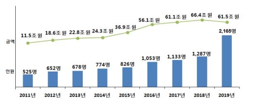 해외금융계좌 신고한 개인 2배 급증…신고금액은 7%↓