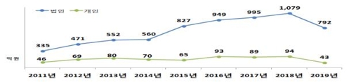 해외금융계좌 신고한 개인 2배 급증…신고금액은 7%↓