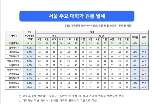 서울 주요 대학가 원룸 월세, 2학기 개강 특수에도 7% 하락