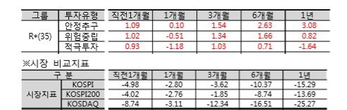 로봇 투자 성적표 보니…하락장서 빛난 냉정함