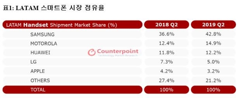 삼성 스마트폰 중남미서 '美 화웨이 제재 특수' 역대 최고 성적